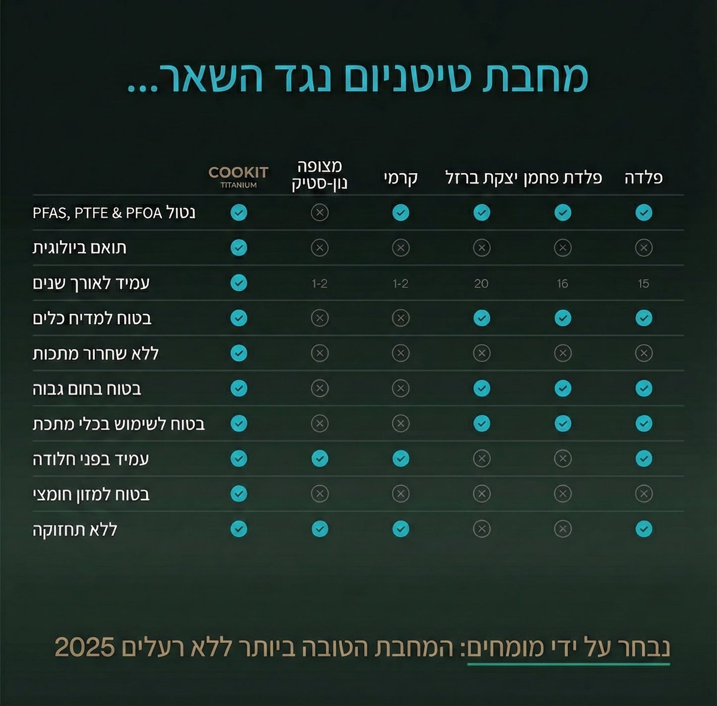 מחבת טיטניום איטלקית